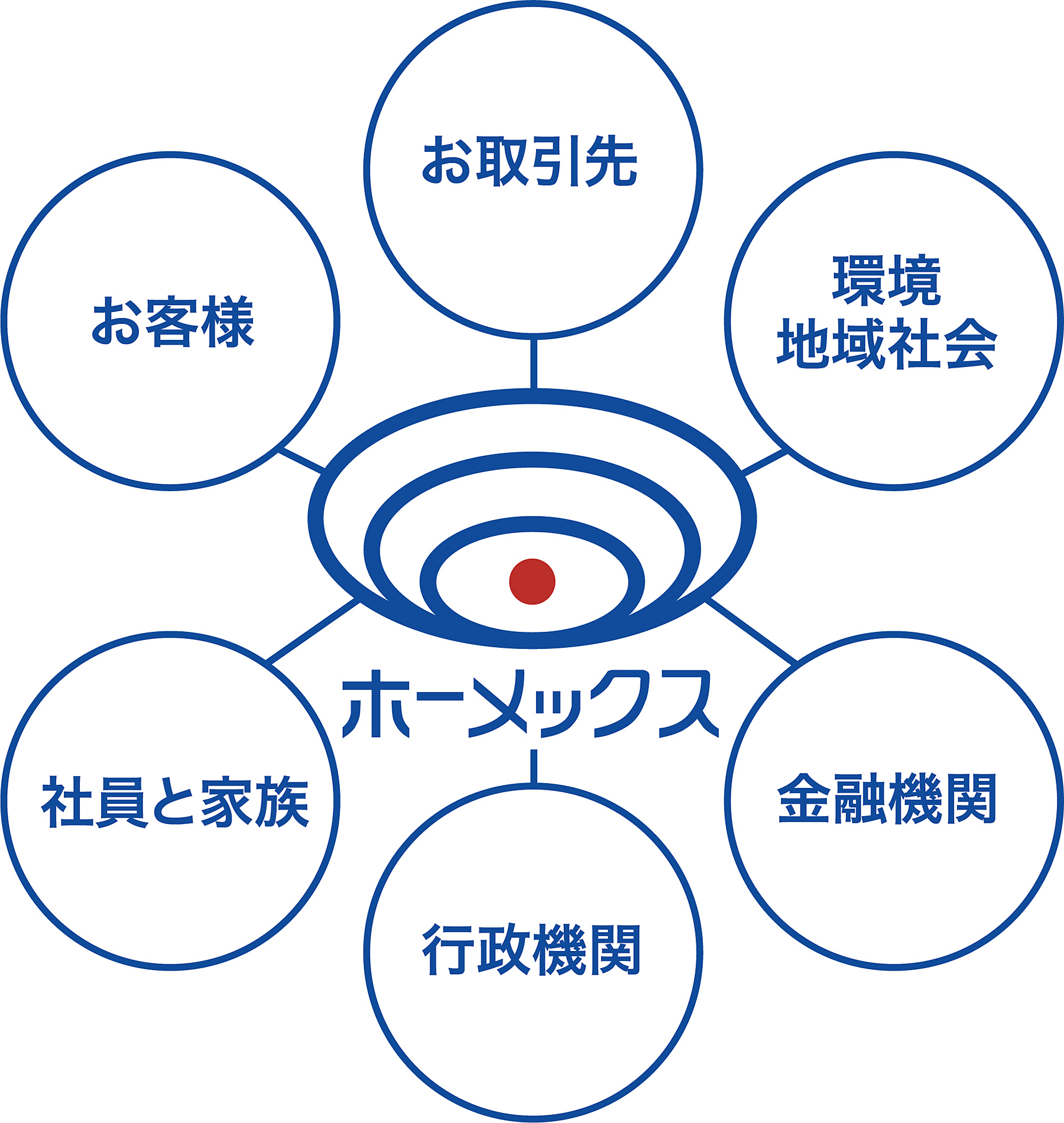 ステークホルダー表