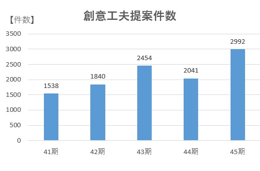 創意工夫