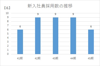 新卒社員研修2