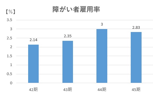 障がい者雇用