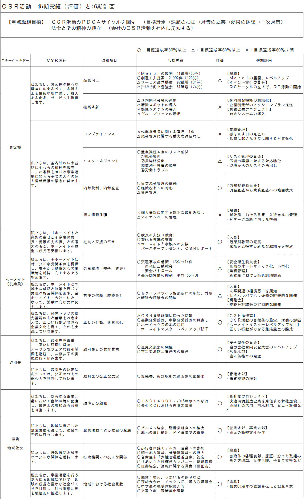 活動・環境目標と実績